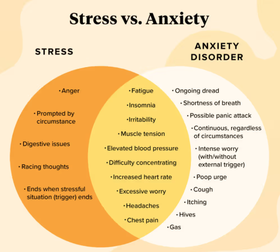 Anxiety vs Stress